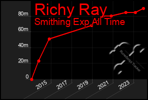 Total Graph of Richy Ray