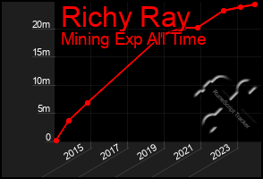 Total Graph of Richy Ray