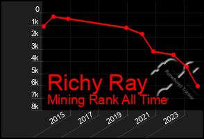 Total Graph of Richy Ray