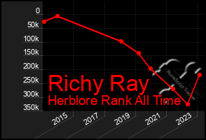 Total Graph of Richy Ray
