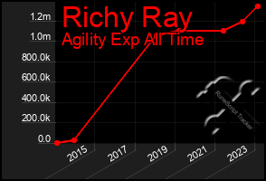 Total Graph of Richy Ray