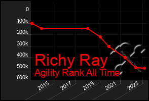 Total Graph of Richy Ray