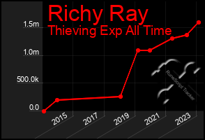 Total Graph of Richy Ray