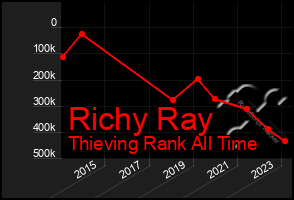 Total Graph of Richy Ray