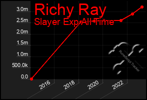 Total Graph of Richy Ray
