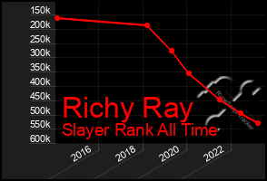 Total Graph of Richy Ray