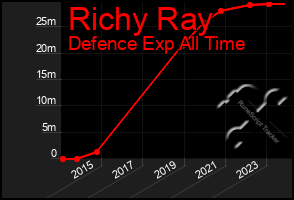 Total Graph of Richy Ray