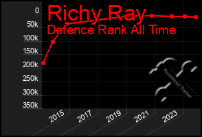 Total Graph of Richy Ray