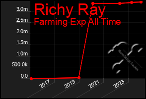 Total Graph of Richy Ray