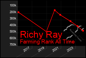 Total Graph of Richy Ray