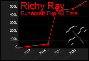 Total Graph of Richy Ray
