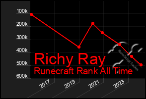 Total Graph of Richy Ray