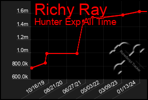 Total Graph of Richy Ray