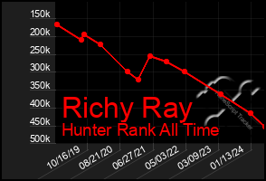 Total Graph of Richy Ray