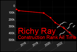 Total Graph of Richy Ray