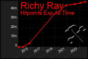 Total Graph of Richy Ray