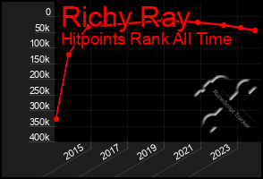 Total Graph of Richy Ray