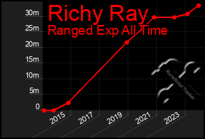 Total Graph of Richy Ray