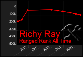 Total Graph of Richy Ray