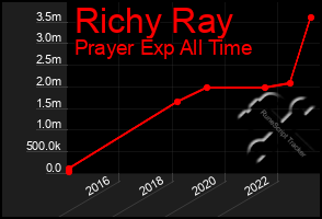 Total Graph of Richy Ray