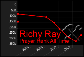 Total Graph of Richy Ray