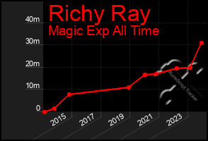 Total Graph of Richy Ray