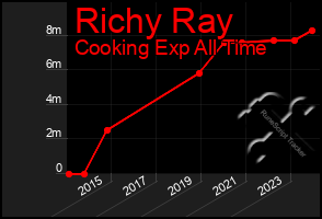 Total Graph of Richy Ray