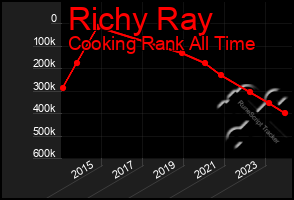 Total Graph of Richy Ray
