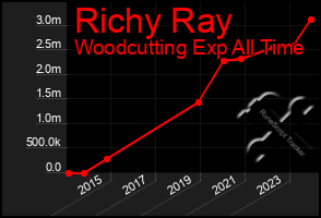 Total Graph of Richy Ray