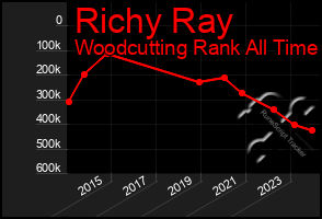 Total Graph of Richy Ray