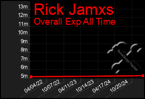 Total Graph of Rick Jamxs