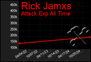 Total Graph of Rick Jamxs