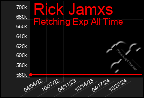 Total Graph of Rick Jamxs