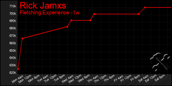 Last 7 Days Graph of Rick Jamxs