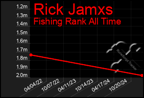 Total Graph of Rick Jamxs