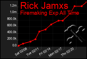 Total Graph of Rick Jamxs