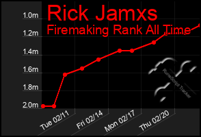 Total Graph of Rick Jamxs