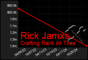 Total Graph of Rick Jamxs