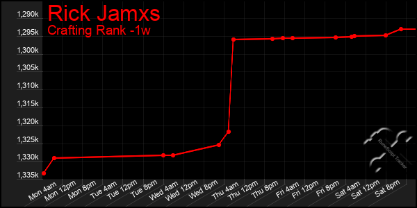 Last 7 Days Graph of Rick Jamxs