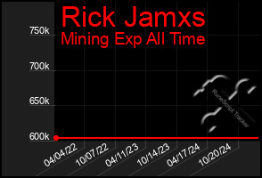 Total Graph of Rick Jamxs