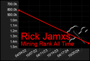 Total Graph of Rick Jamxs