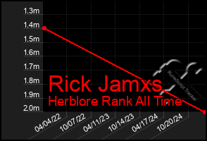 Total Graph of Rick Jamxs