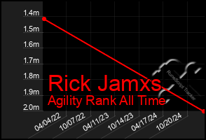 Total Graph of Rick Jamxs