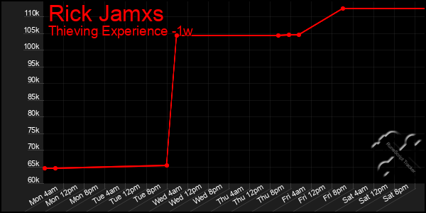 Last 7 Days Graph of Rick Jamxs