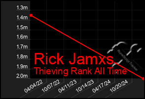 Total Graph of Rick Jamxs