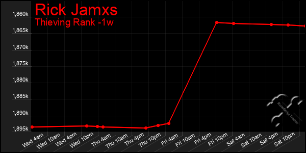 Last 7 Days Graph of Rick Jamxs