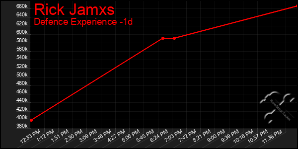 Last 24 Hours Graph of Rick Jamxs