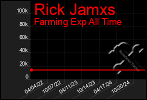 Total Graph of Rick Jamxs