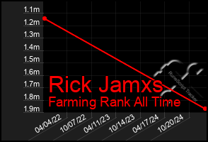 Total Graph of Rick Jamxs