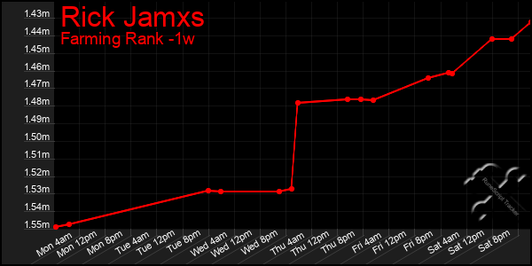 Last 7 Days Graph of Rick Jamxs